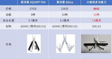 小米眾籌新爆款，火候mini多功能刀 精準洞察都市白領需求的功能材料革新之作