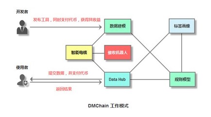 大數(shù)據(jù)結(jié)合區(qū)塊鏈技術(shù) DMChain讓數(shù)據(jù)還原真實(shí)本色